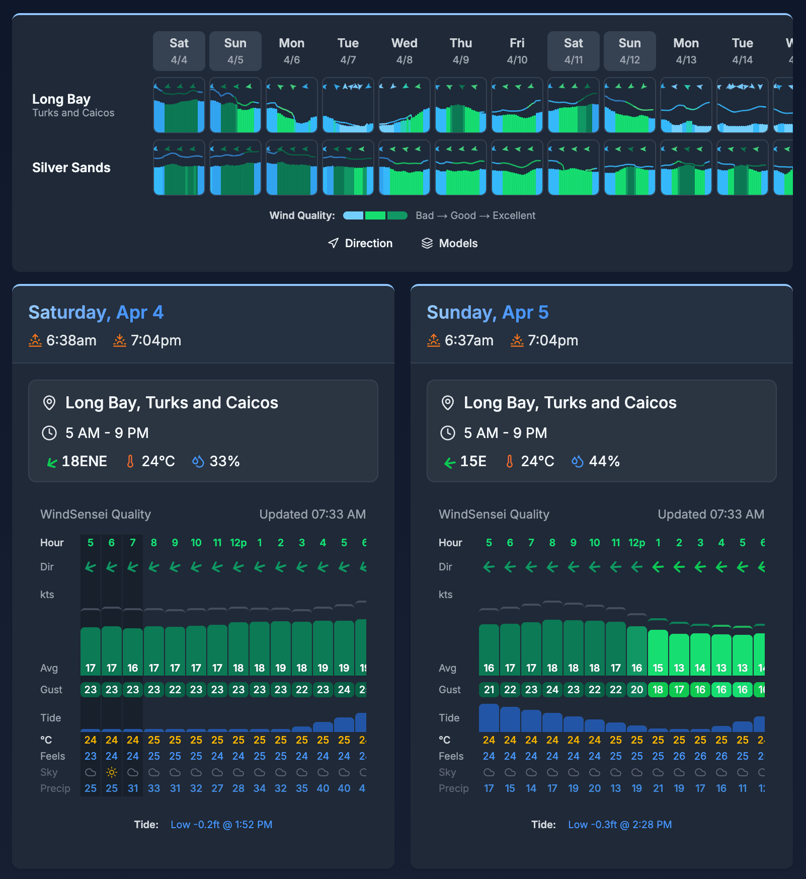 WindSensei web dashboard showing 2-week wind forecast overview and hourly charts